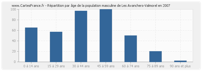 Répartition par âge de la population masculine de Les Avanchers-Valmorel en 2007